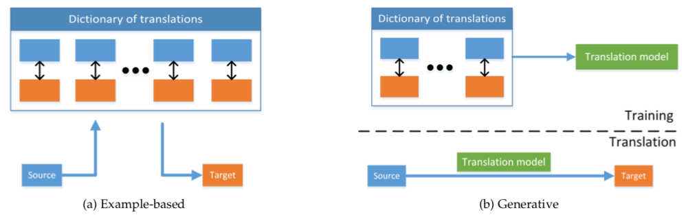 Categories of multimodal translation