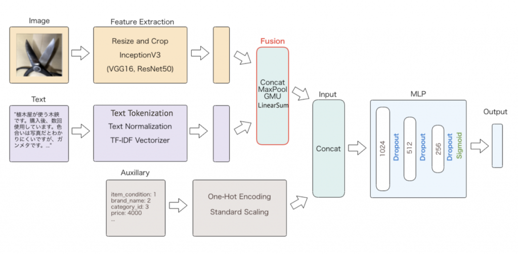 Multimodal content moderation system