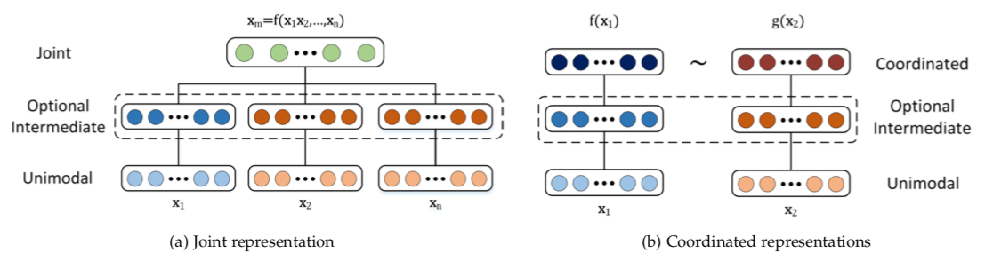 Categories of multimodal representation