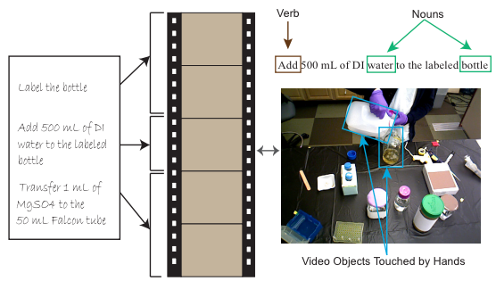 Alignment of video segments with text sentences