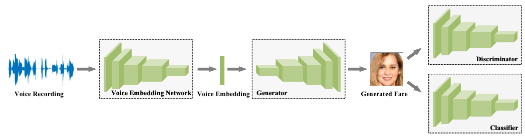 A model that generates faces from voices