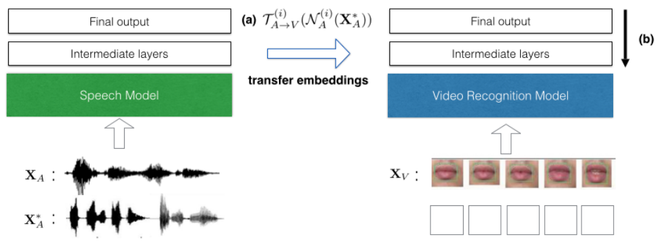 Transferring knowledge from speech recognition model to visual recognition model