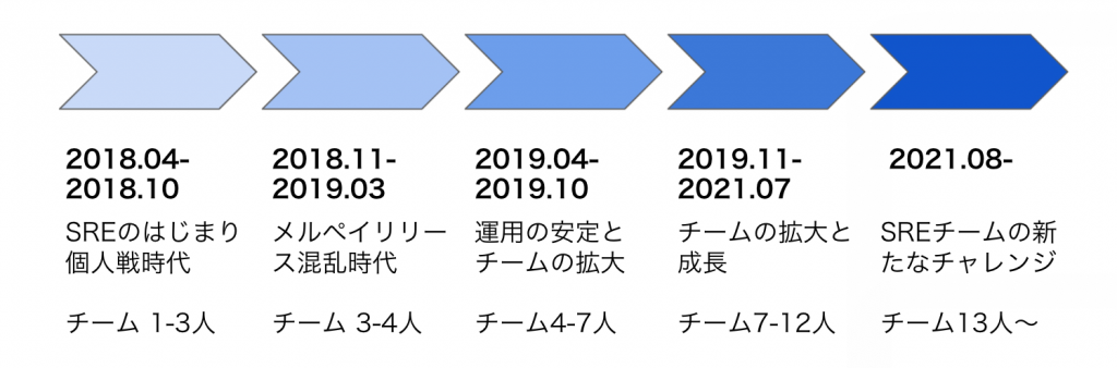 Merpay SRE team timeline