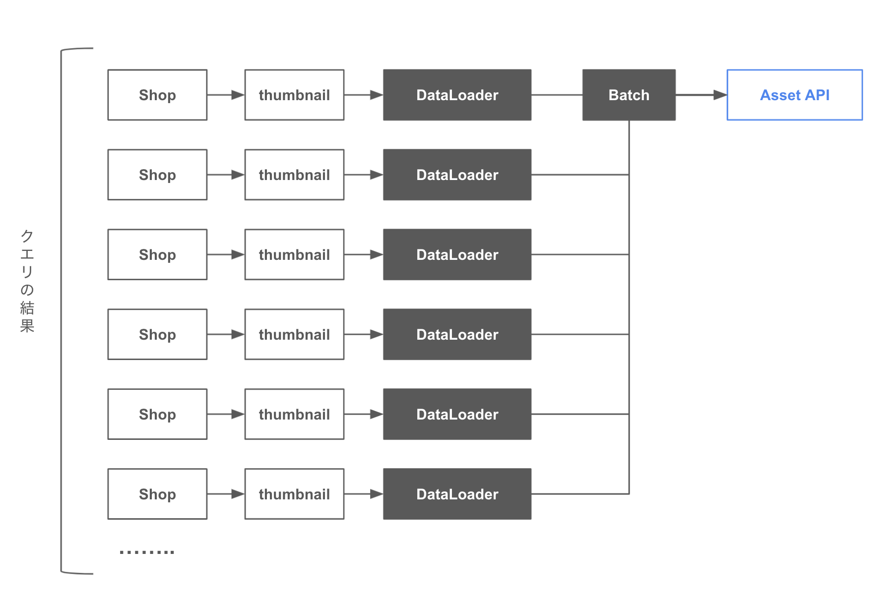 DataLoader を利用する場合の概念図