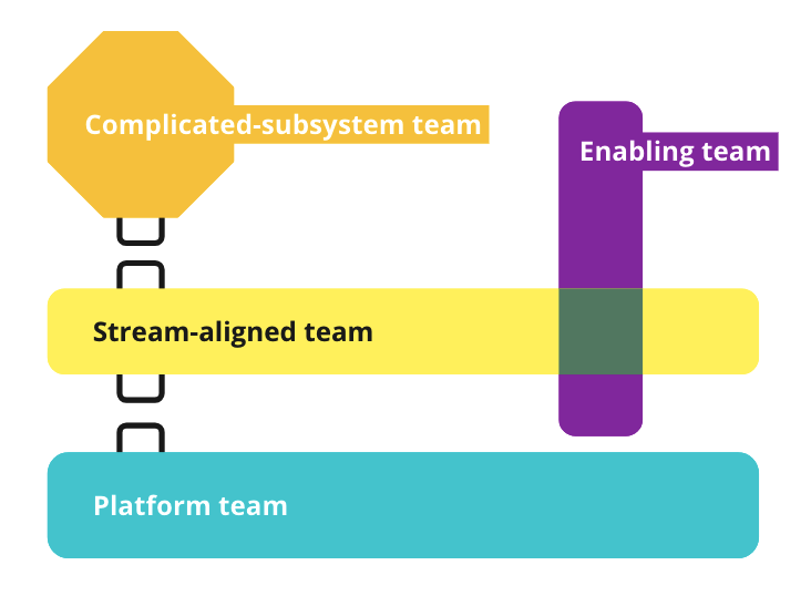 Team Topologies