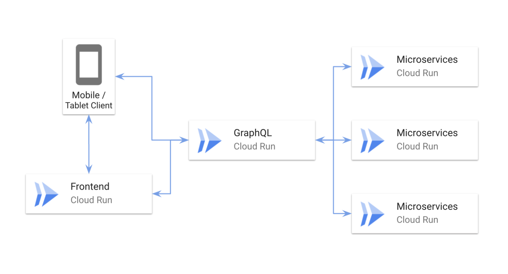 GraphQL サーバ周辺の構成