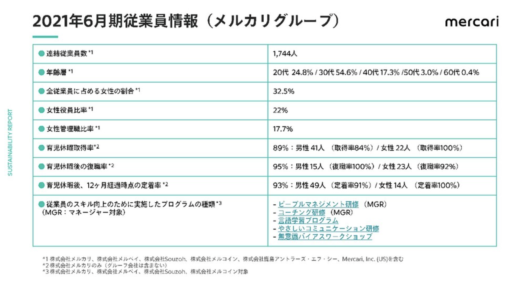 2021年6月期従業員情報（メルカリグループ）