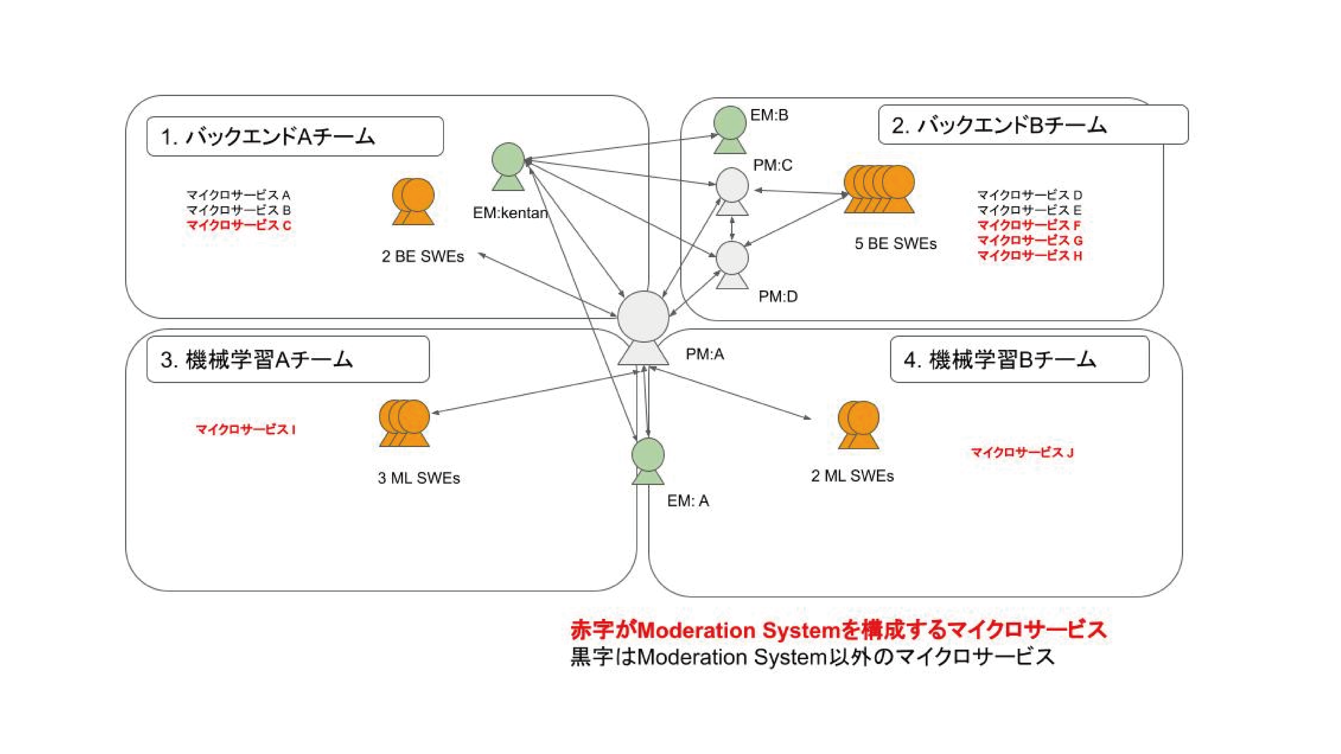 機械学習TeamとBackend Teamを1つにしてFeature Teamを作った話