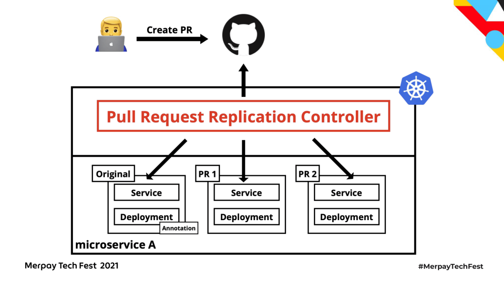 書き起こし】The World Is at Your Pull Request! u0026#8211; How to Make a Dynamic QA  Environment on Kubernetes and Istio - Yuki Ito【Merpay Tech Fest 2021】 |  メルカリエンジニアリング