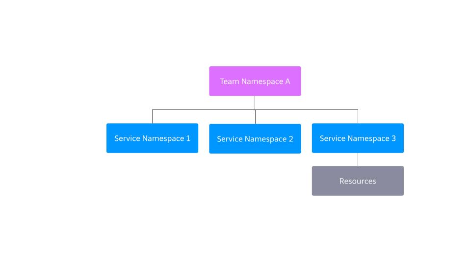 Scaling Kubernetes Tenant Management with Hierarchical Namespaces Controller