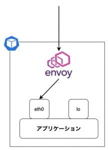 Istio 1.10 からの inbound forwarding