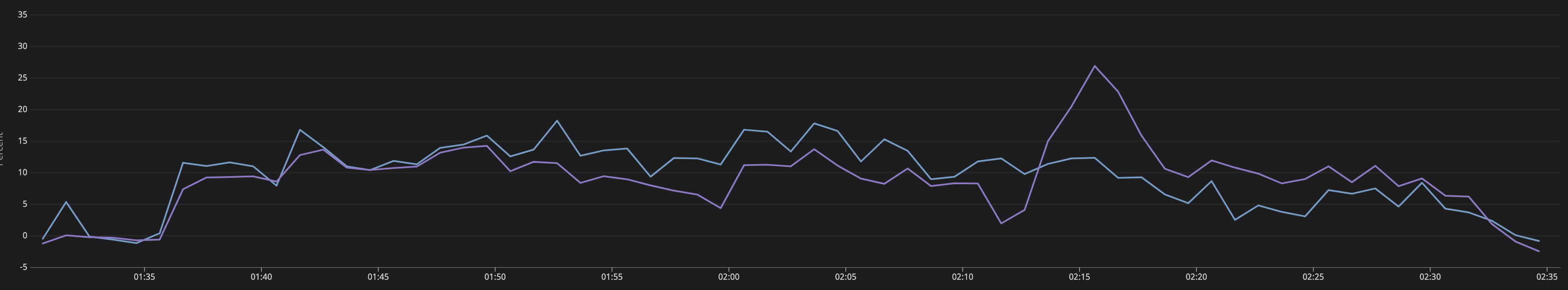 Different CPU Usage between One Week