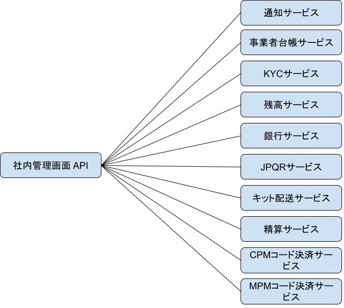 加盟店リソース作成時の整合性担保の検討と実装