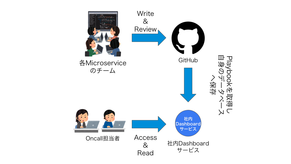 メルペイのシステム運用とPlaybookの共通管理への挑戦