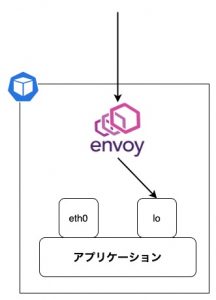 Istio 1.9 までの inbound forwarding