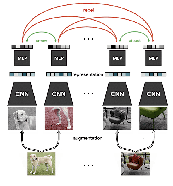 Contrastive learning