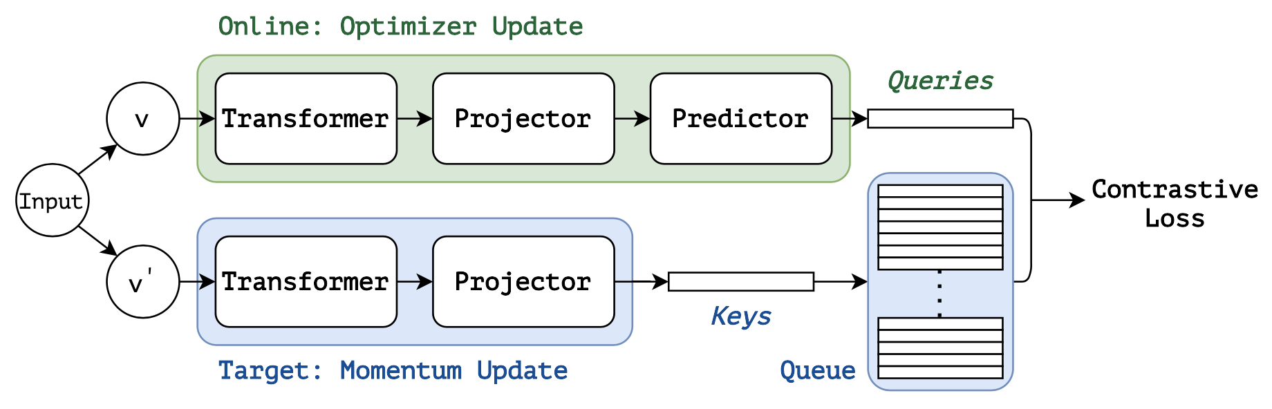 Архитектура Vision Transformer. Vision Transformer arxiv. Self supervised Learning. Swin model. Cross attention