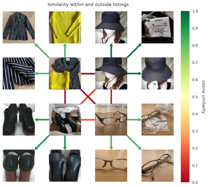 Distance of representations within and between listings