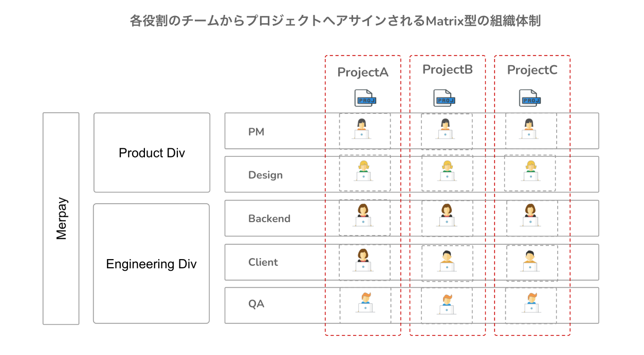 Matrix型の組織体制