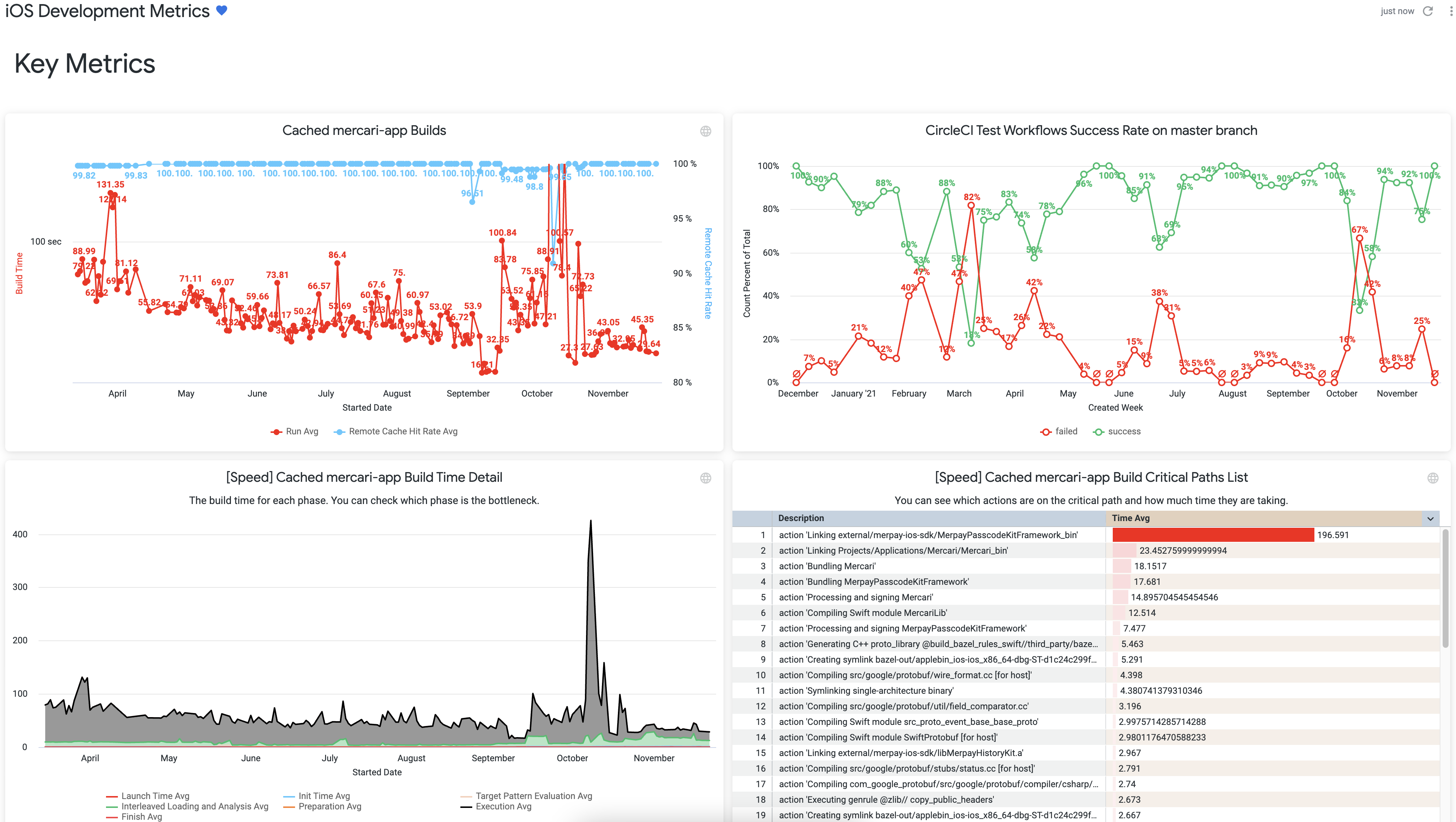 iOS Development Metrics