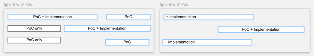 Migration sprints with the PoC approach