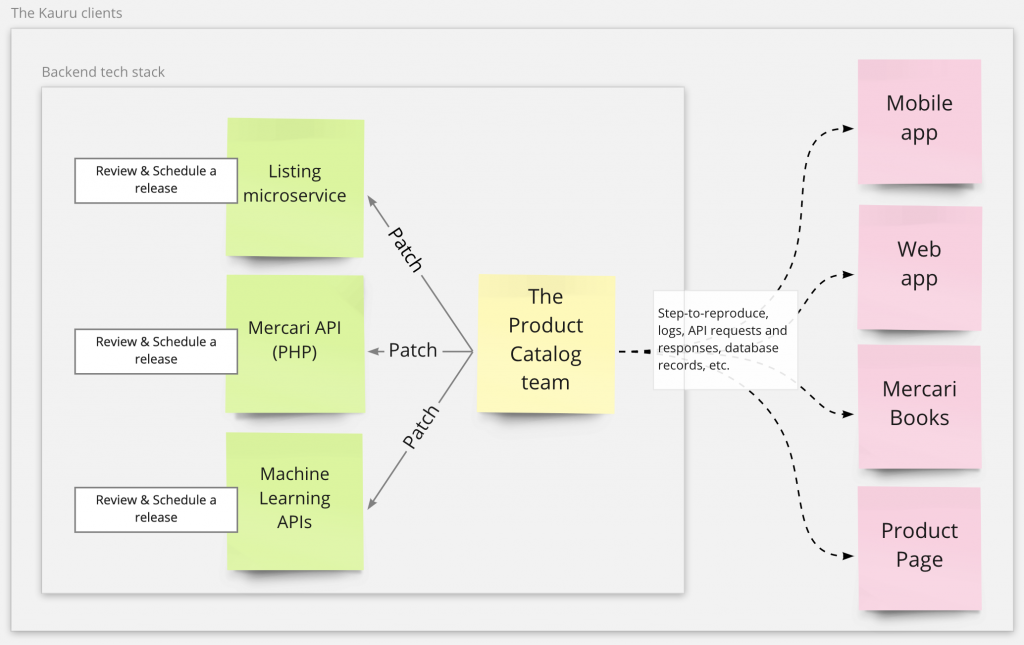 Different collaborations with different Kauru client teams, due to the various tech stacks