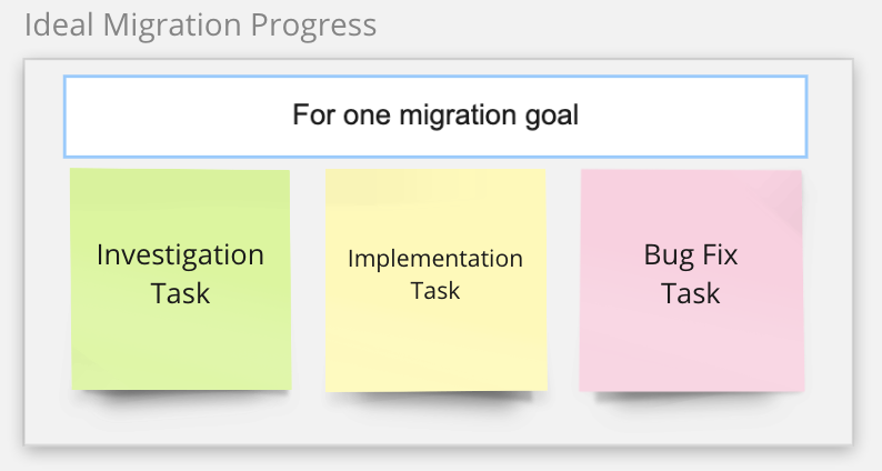 The ideal model of the “investigation first” approach