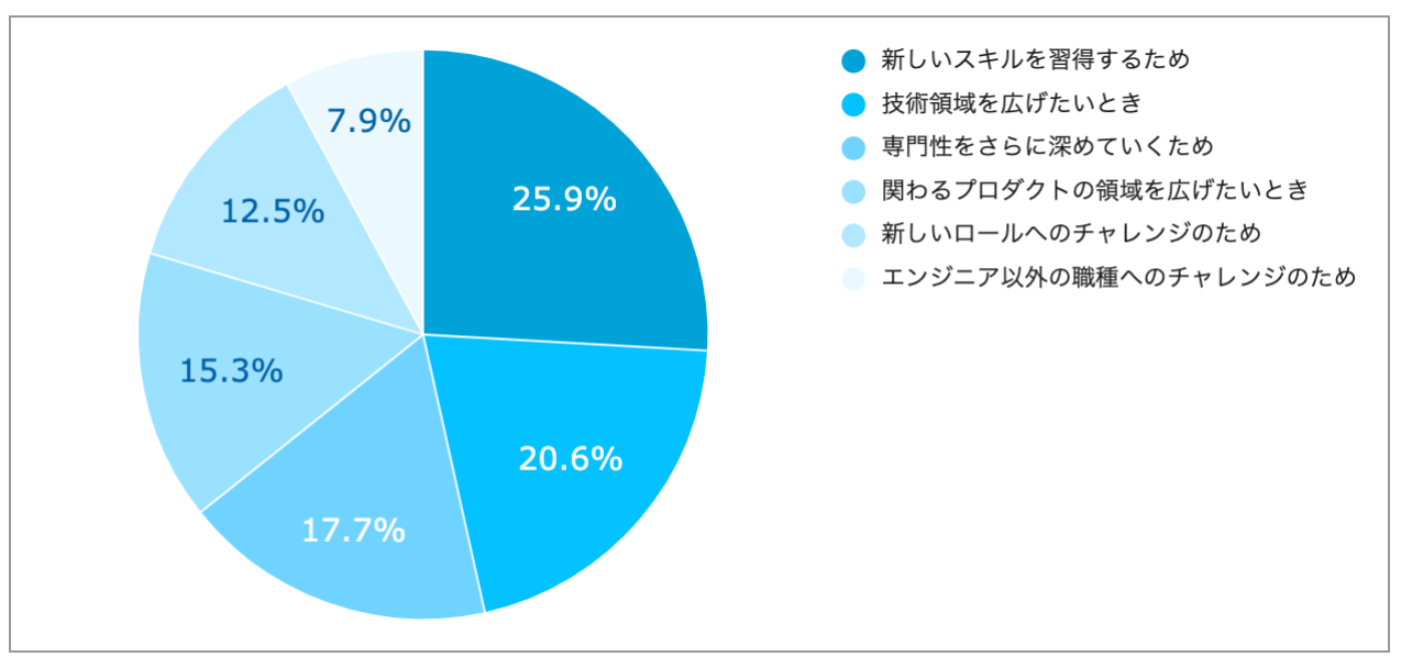 社内異動制度を使う目的