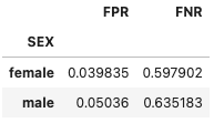 FPR and FNR mitigated by fairlearn