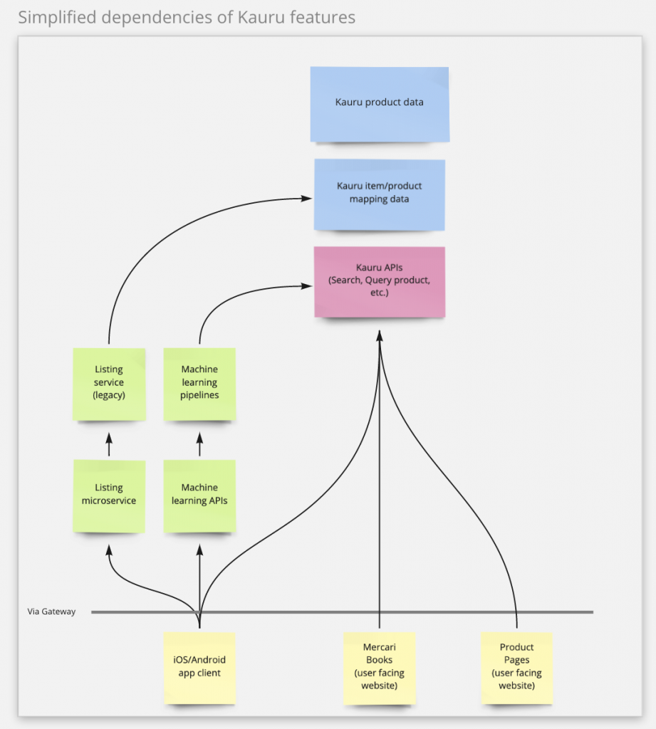 A much-simplified dependency diagram of the Kauru and related services