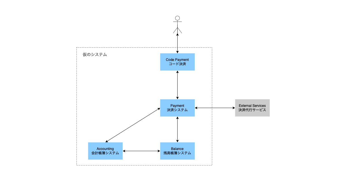 マイクロサービスにおけるリコンサイルの話