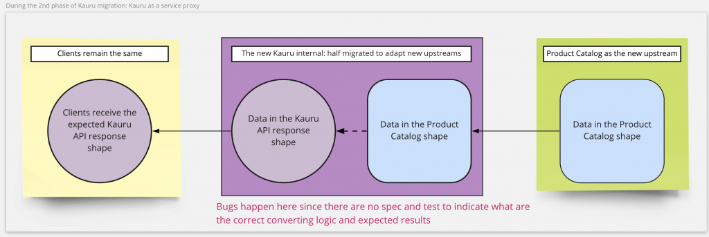The flow of the 2nd phase: from the new upstream to Kauru as a service proxy, then to the clients