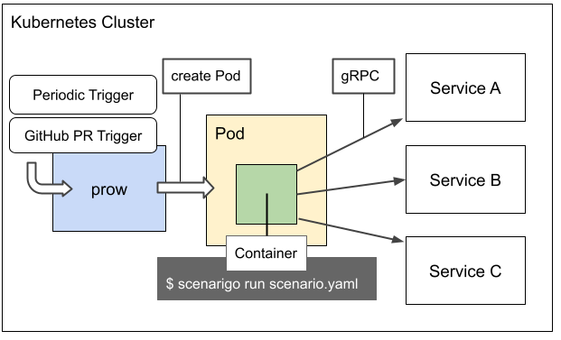 テスト時間を短くするための分散テスト実行