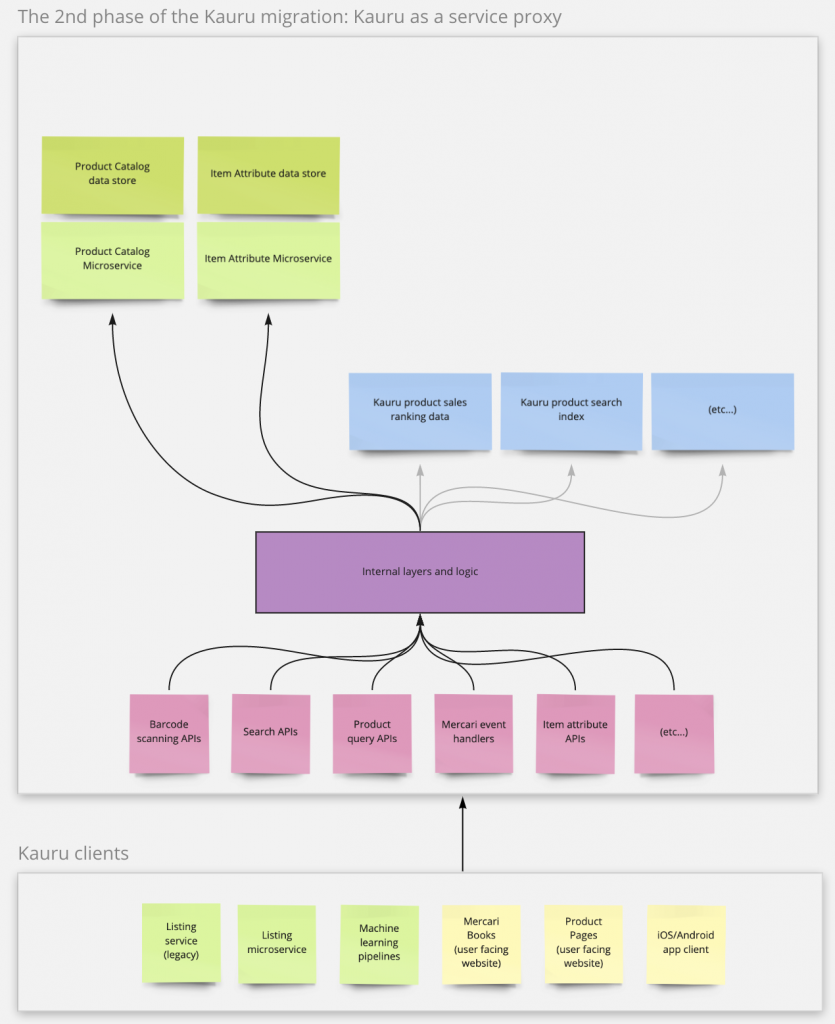 Phase 2: The “Kauru as a service proxy” approach