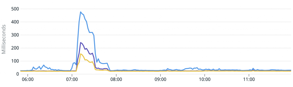 Service Latency