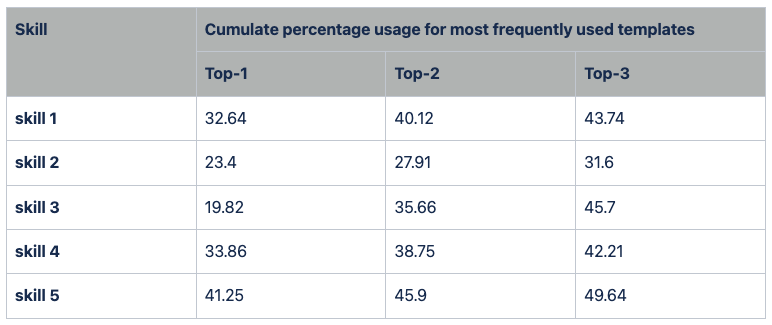 Table 1: Frequency of usage of top templates by skill