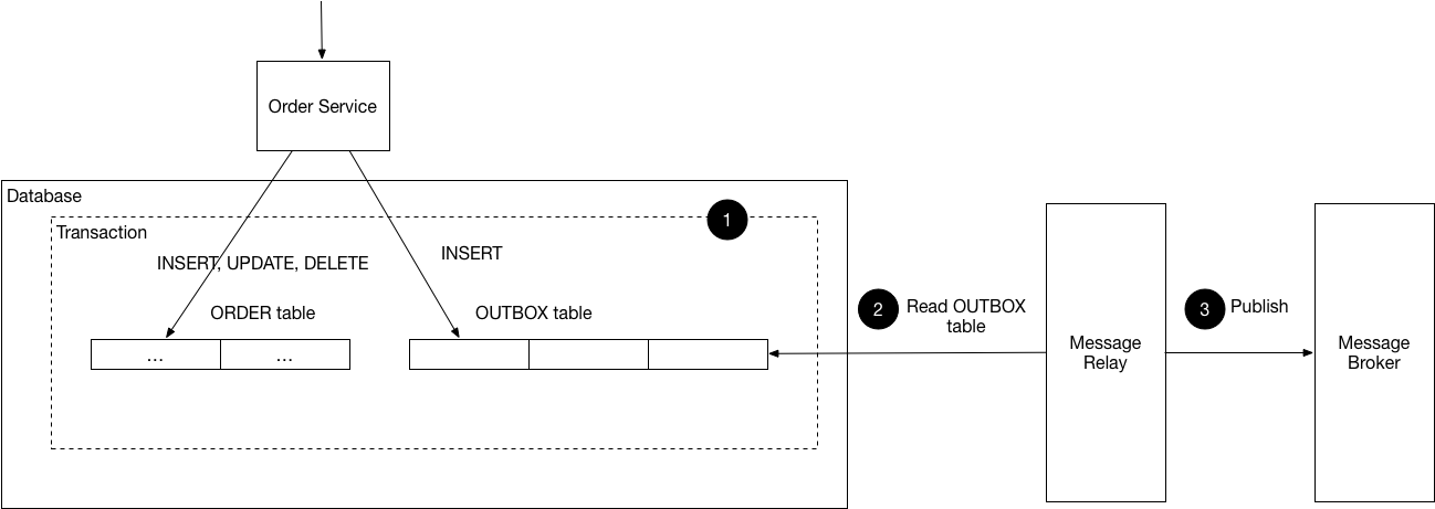 Transactional outbox pattern