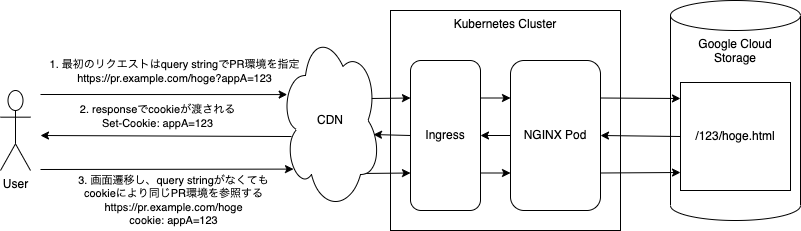 query stringによりPR環境を切り替える