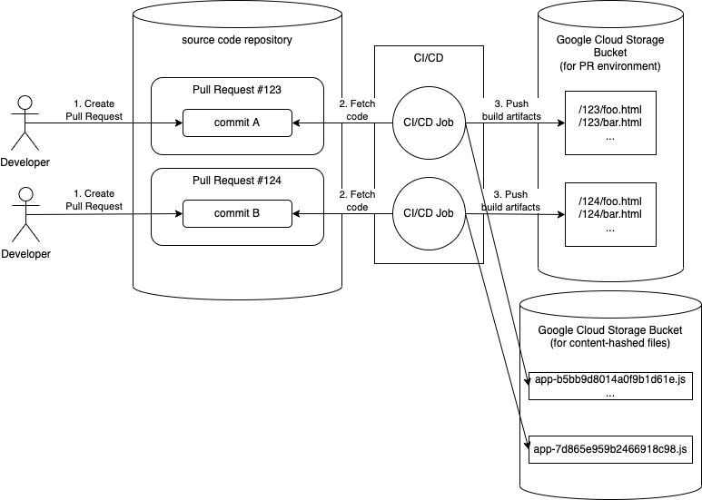 メルカリWeb版のPull Request環境の構築方法について