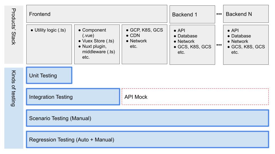 Test Automation Policy in Merpay Frontend