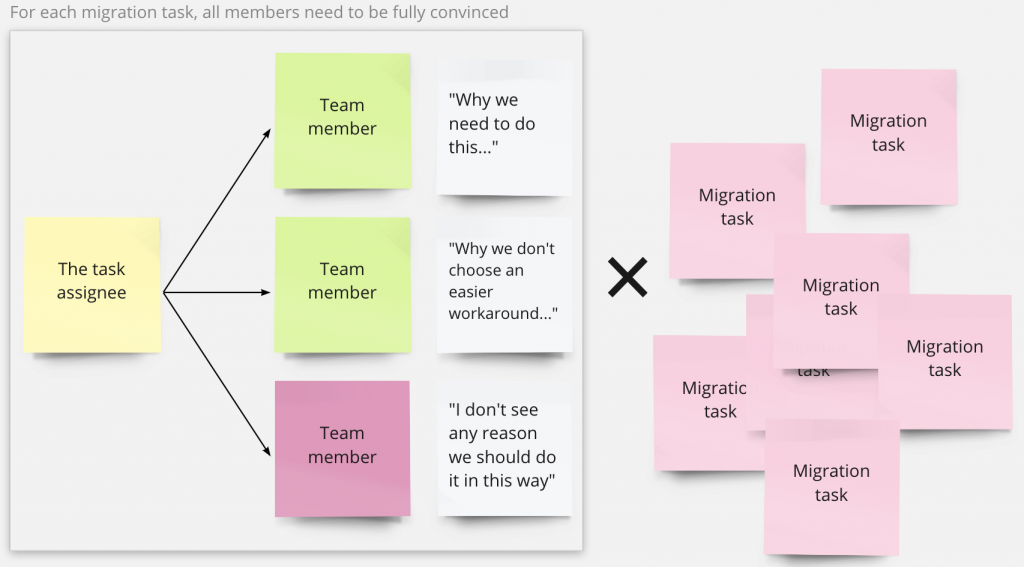 The cost of convincing everyone to migrate for every migration task