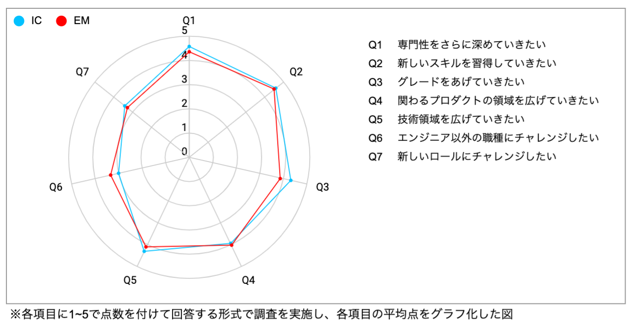 メルカリエンジニアのキャリア志向