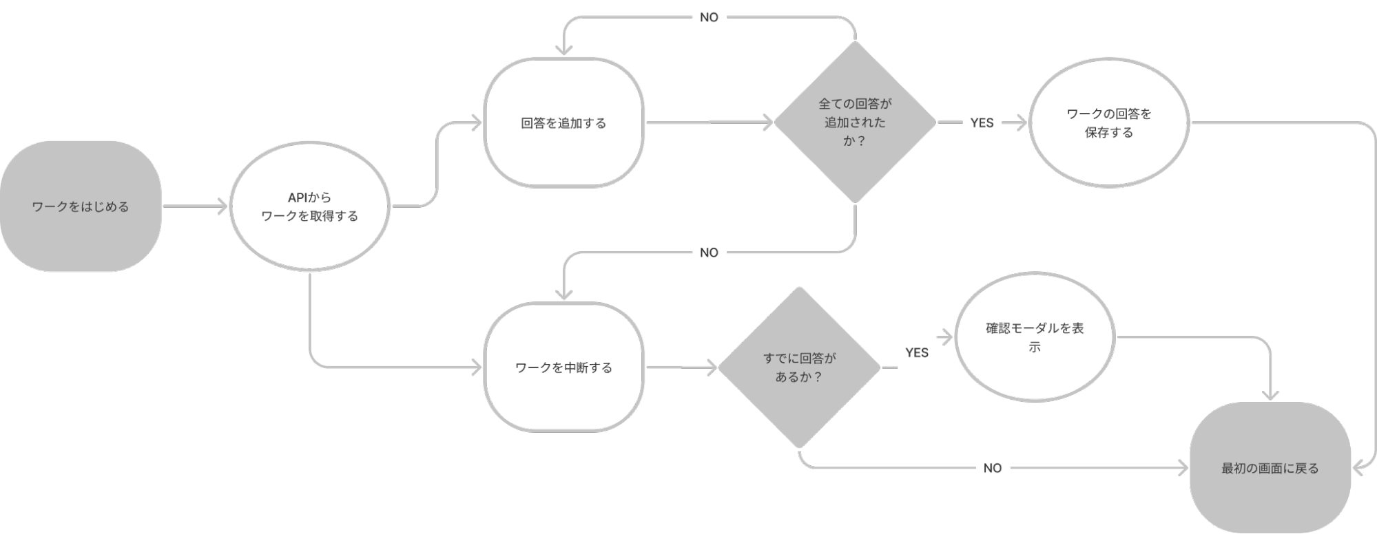 メルワークのフローチャート