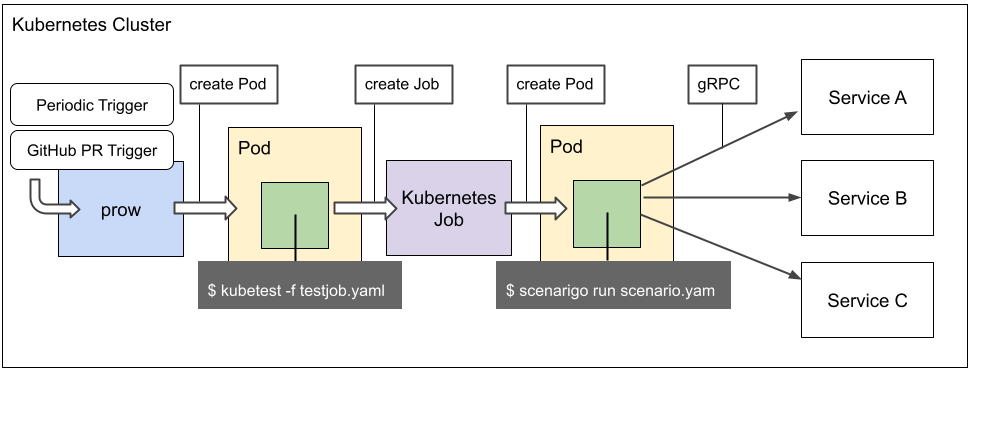 prow-kubetest-service-arch