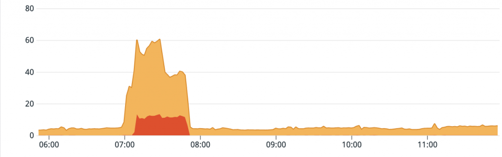 High Priority Spanner CPU Usage