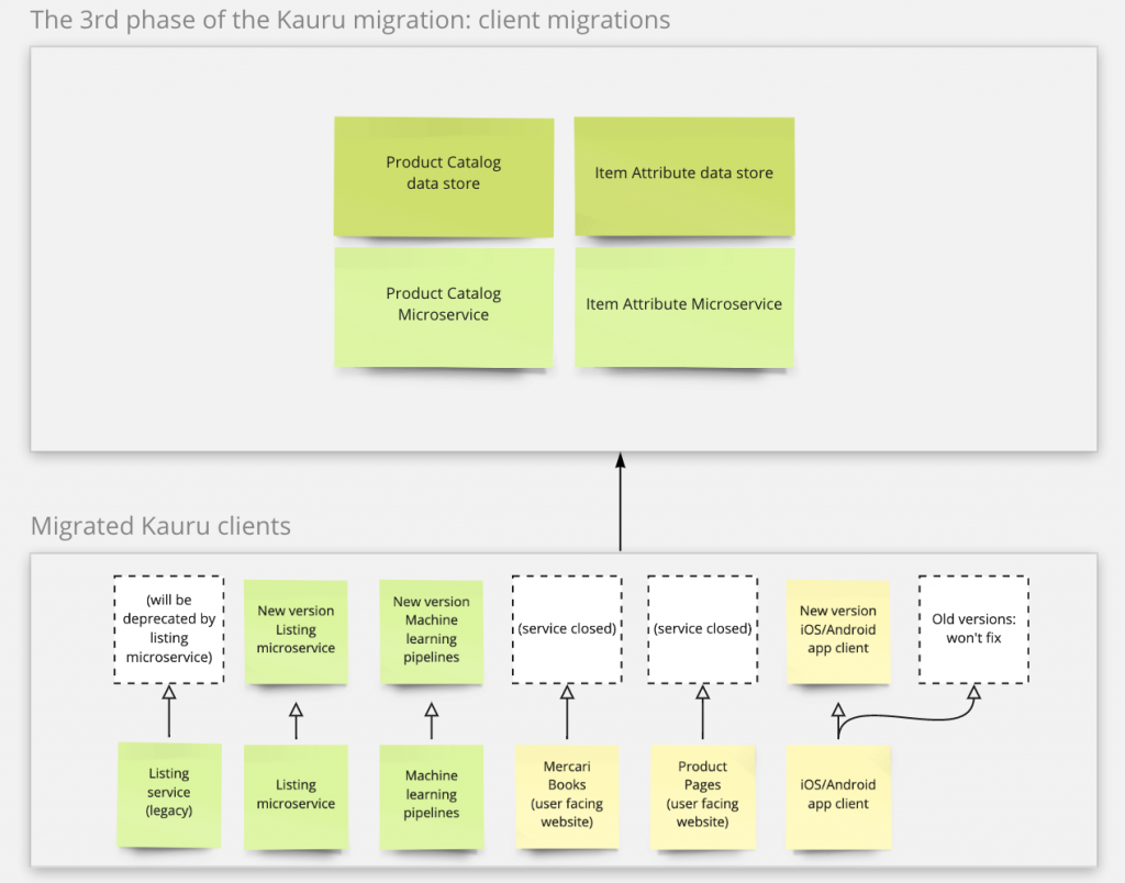 The 3rd phase of the Kauru migration: the client migration phase