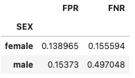 FPR and FNR