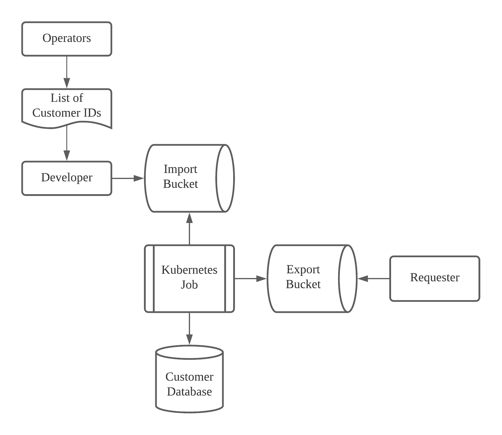 Exporting our Customers’ Personal Information with care