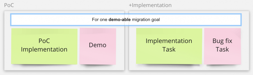 The migration tasks with the PoC approach