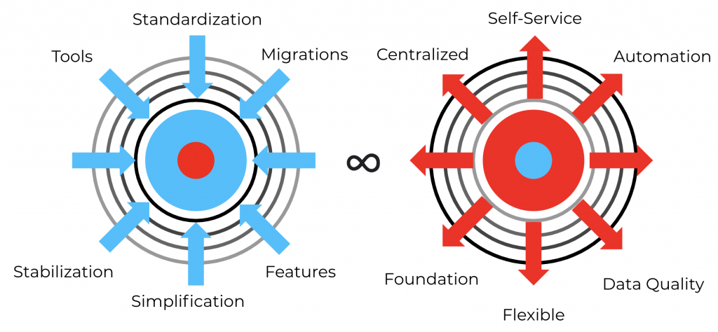 The Implosion and Explosion vision of the Metadata and Product Catalog team